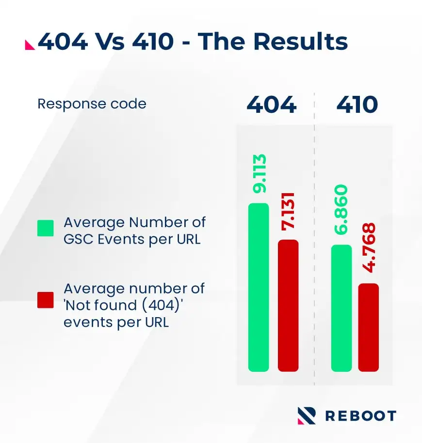 Результаты 404 против 410 — комбинированный график, показывающий результаты.