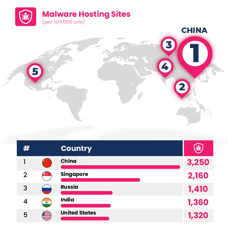 The Countries with the Highest Number of Malware Hosting Sites