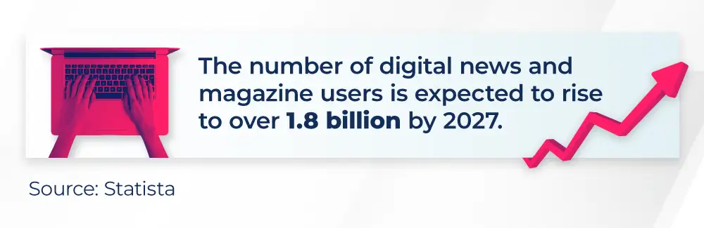 The number of digital news and magazine users is expected to rise to over 1.8 billion by 2027