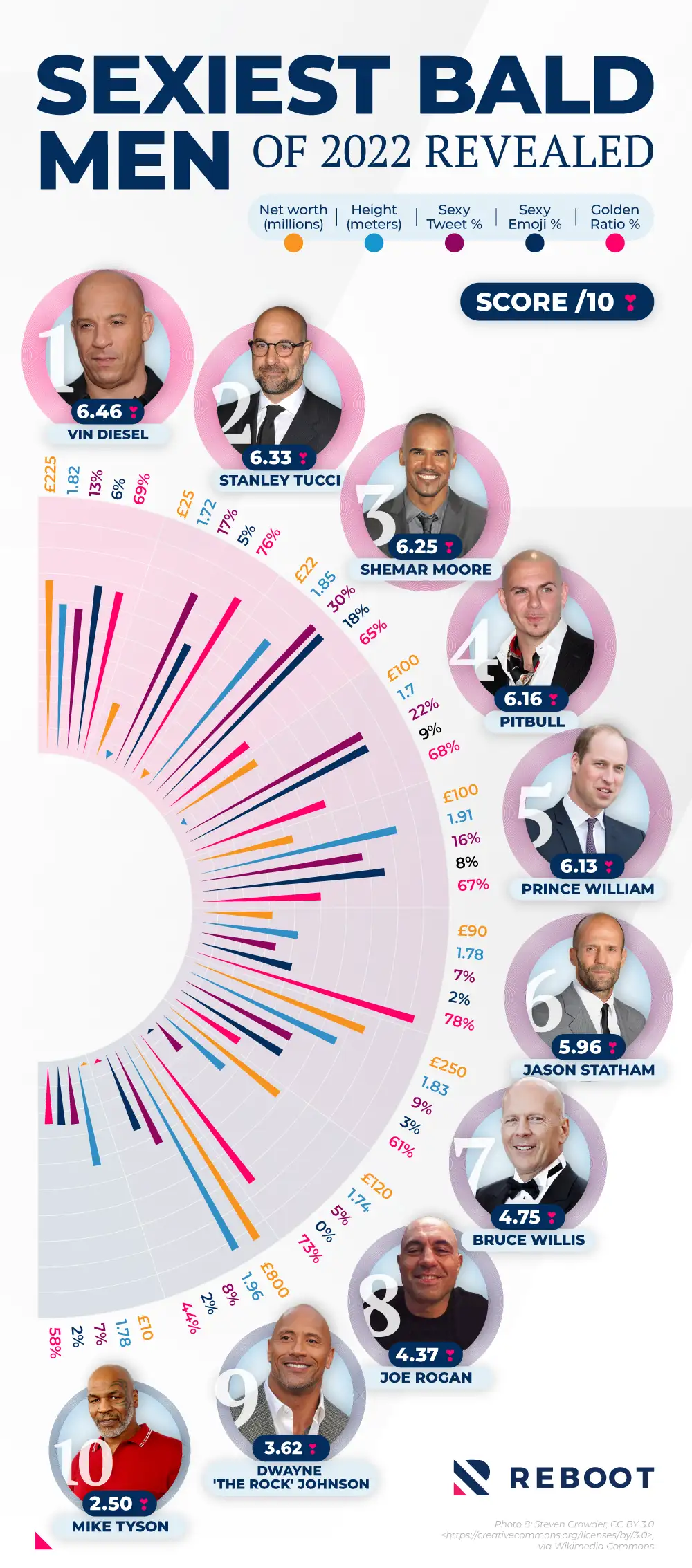 The top 10 sexiest bald men