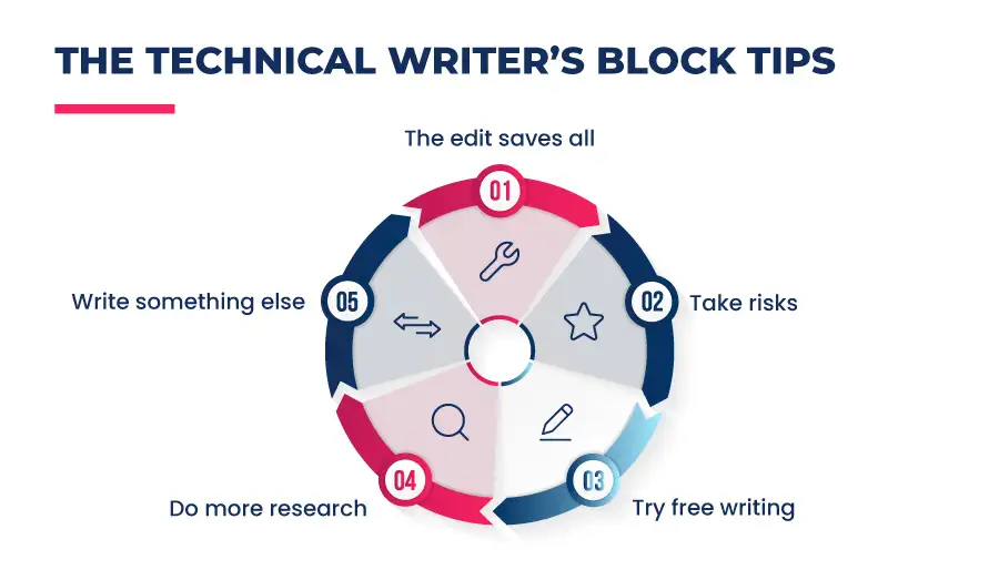 Technical Writer’s Block Tips