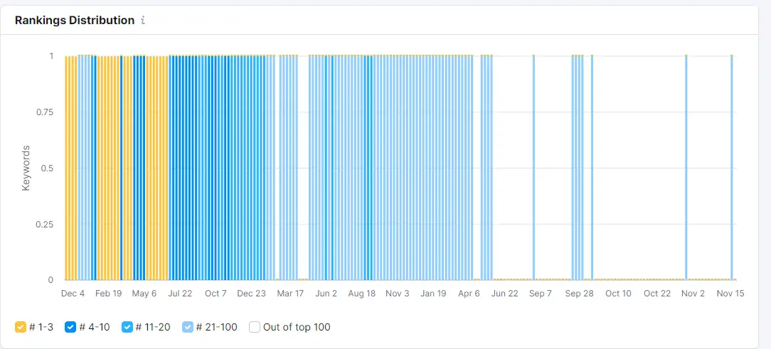 Ranking distribution graph