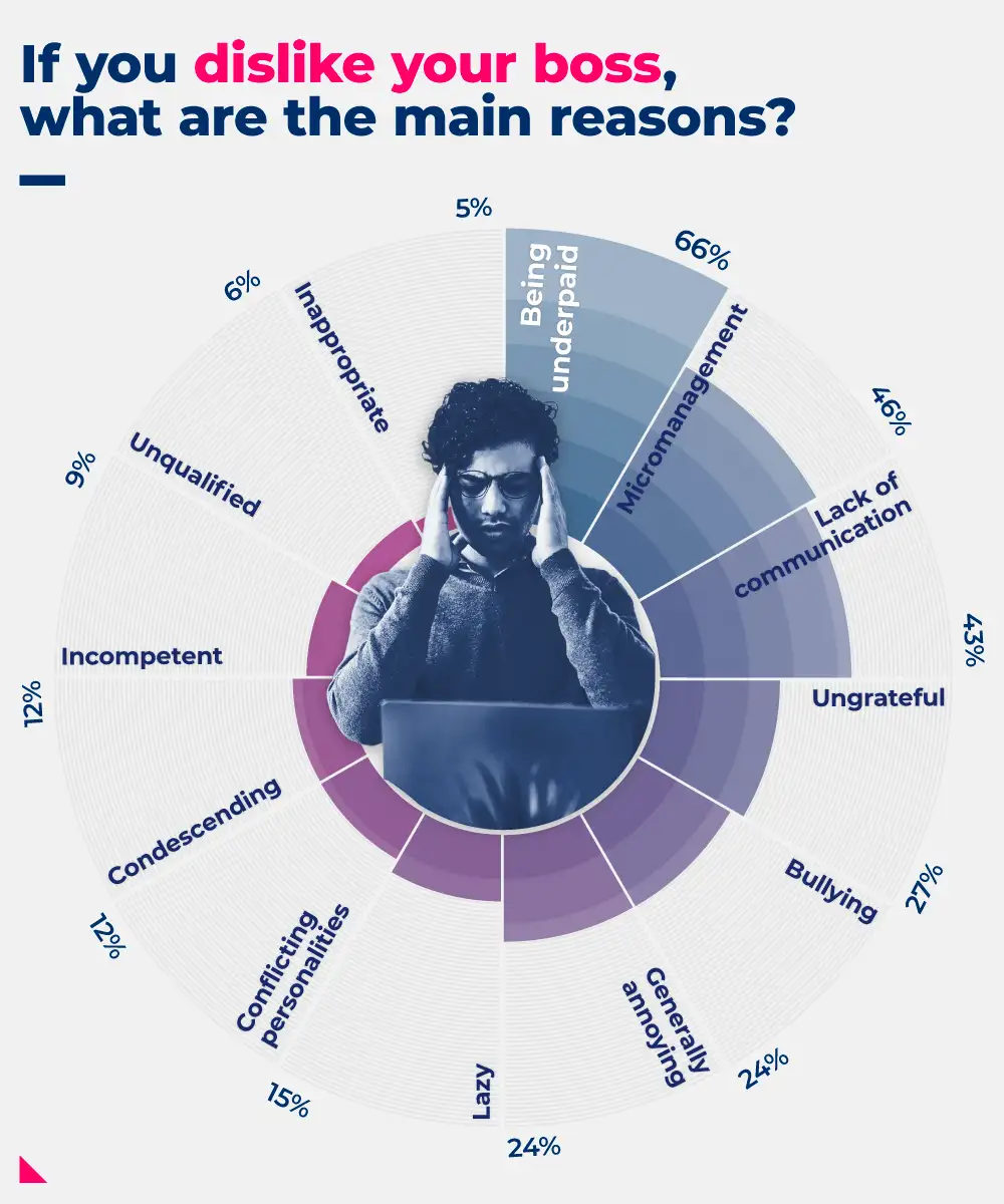 reasons why people dislike their bosses