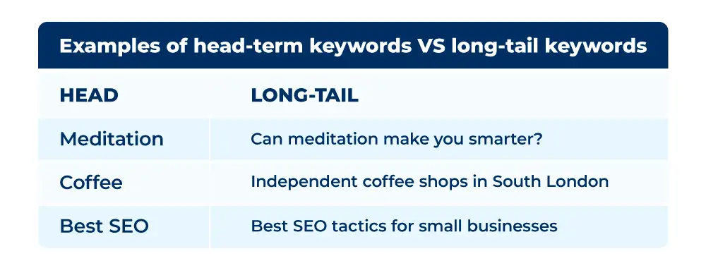 Myths of SEO table showing head-terms and long-tail keywords
