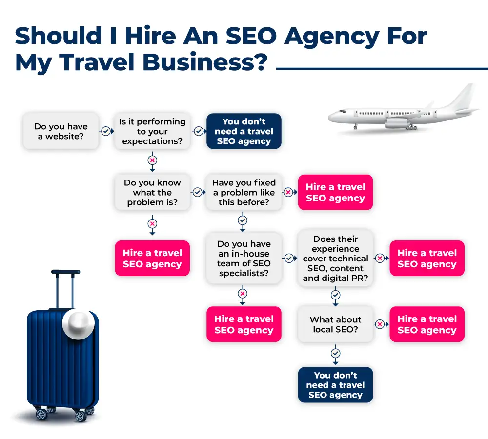 do i need a travel seo agency flowchart reboot online marketing