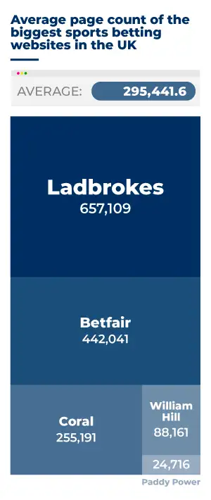 average page count of sports betting websites