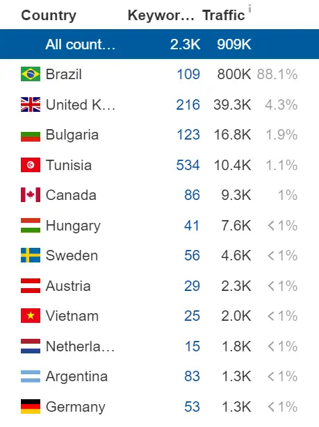 bet365 international seo traffi