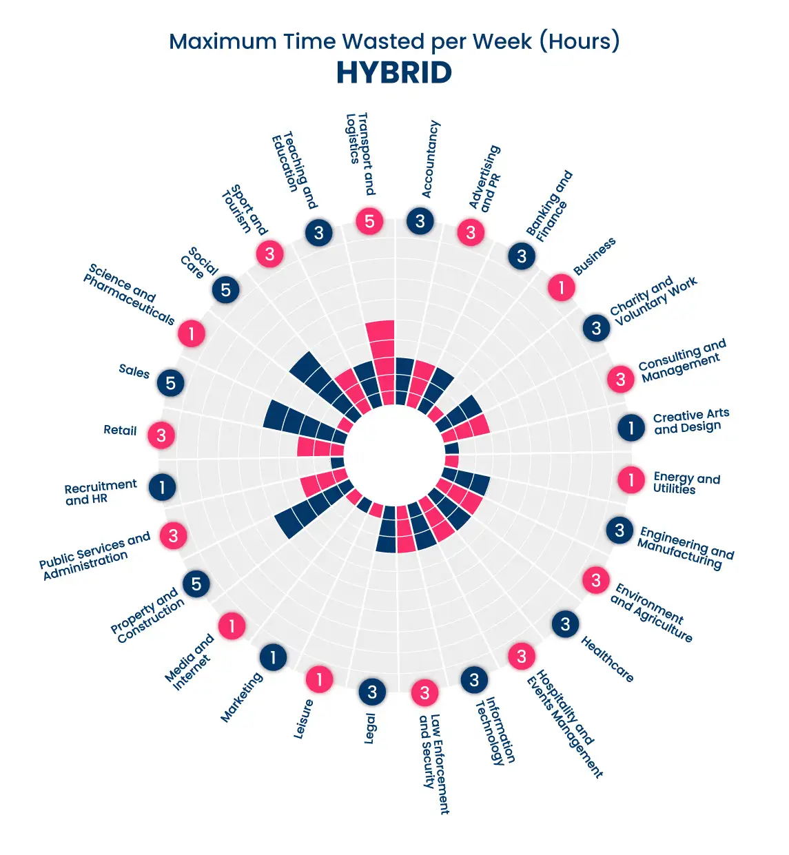 An asset showing how much time is wasted in hybrid roles