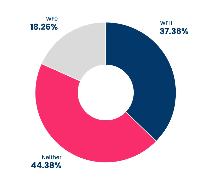 An asset showing whether people feel they're more productive in the office or working from home