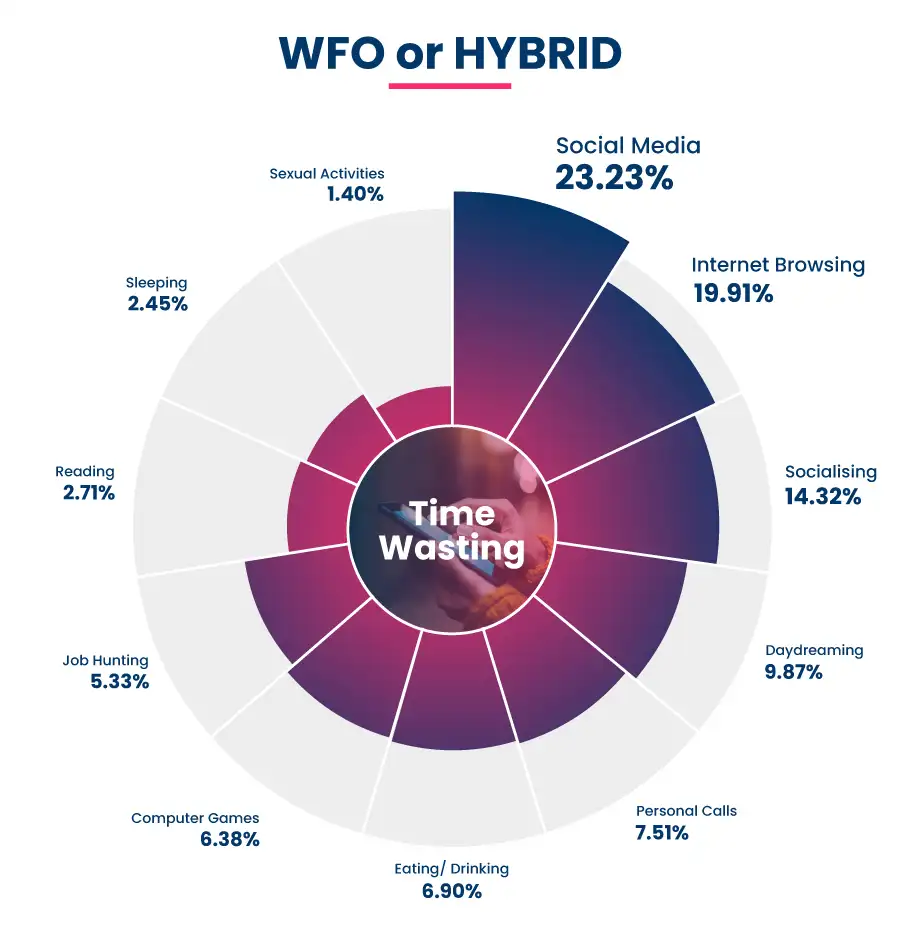 An asset showing what people waste their time on while working in the office or hybrid