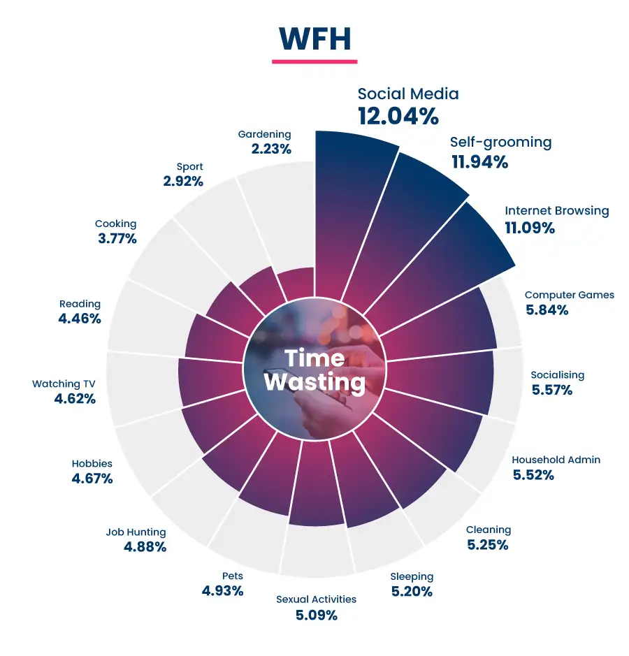 An asset showing what people waste their time on while working from home