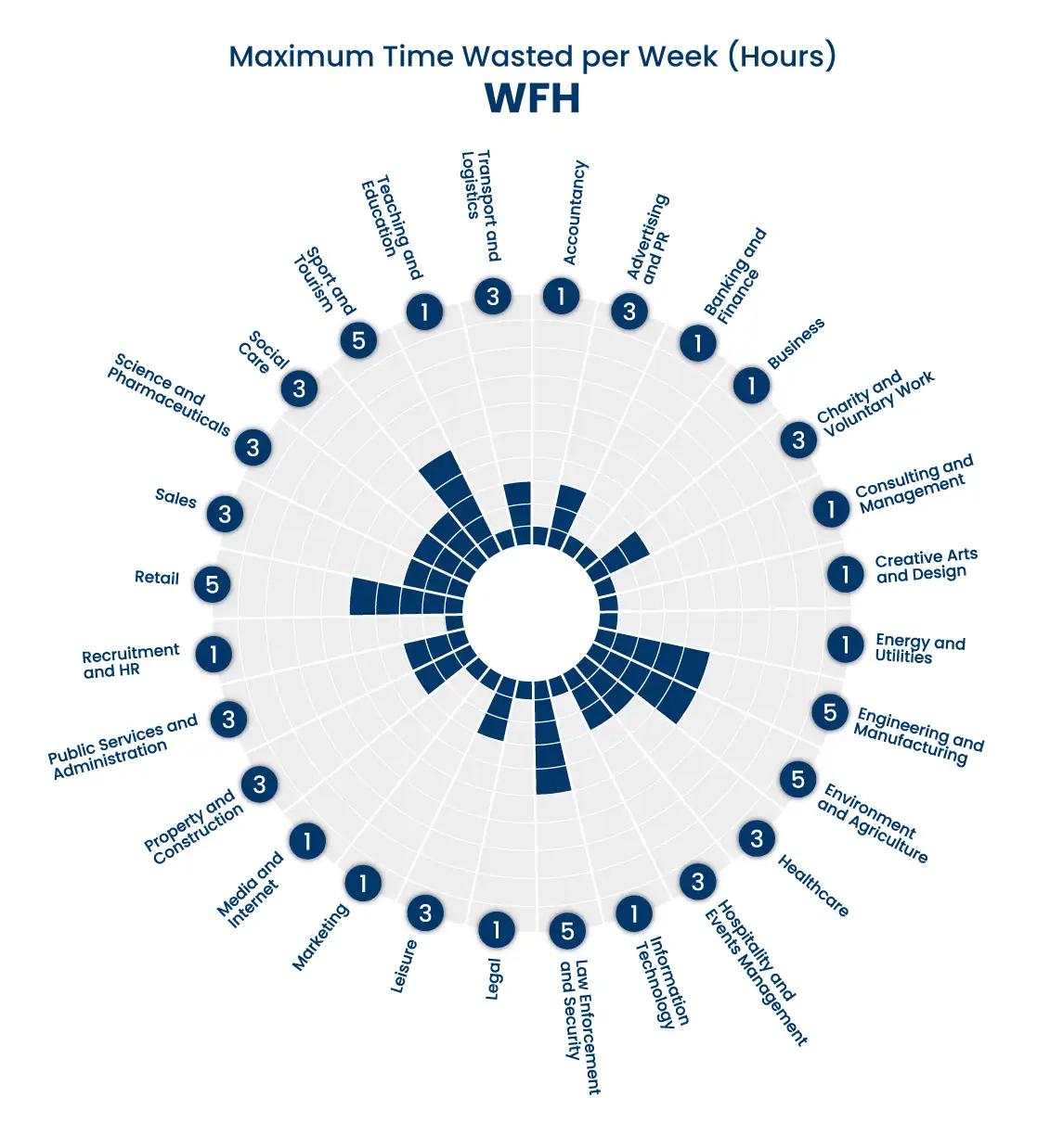 An asset showing the number of hours wasted while working from home