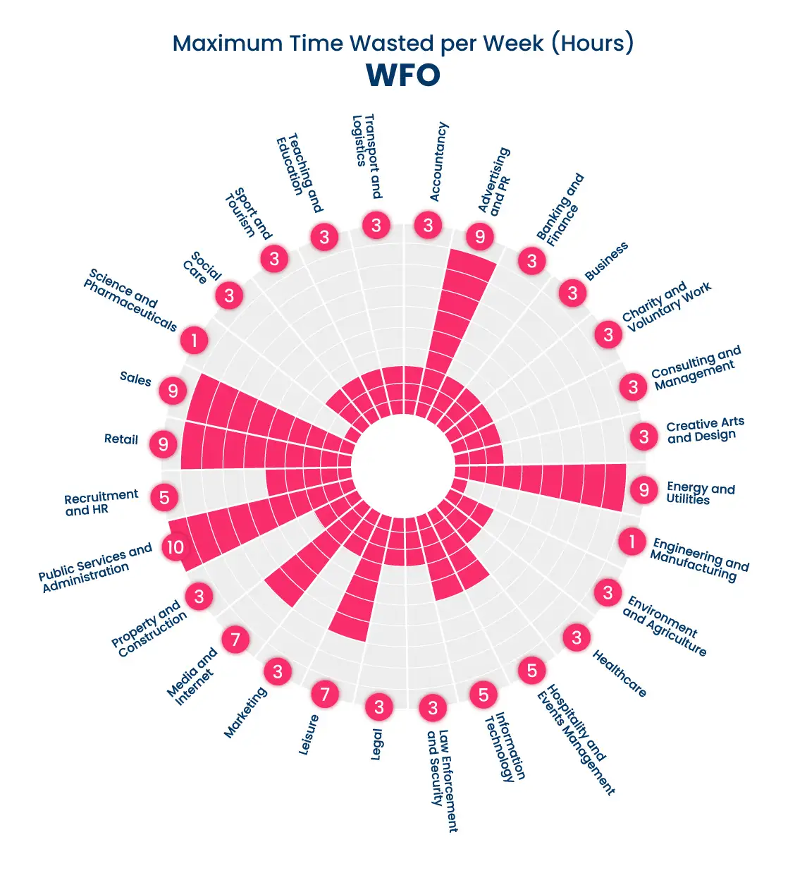 An asset showing how much time is wasted while working in the office