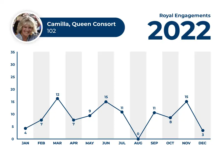 Camilla 2022 Engagements