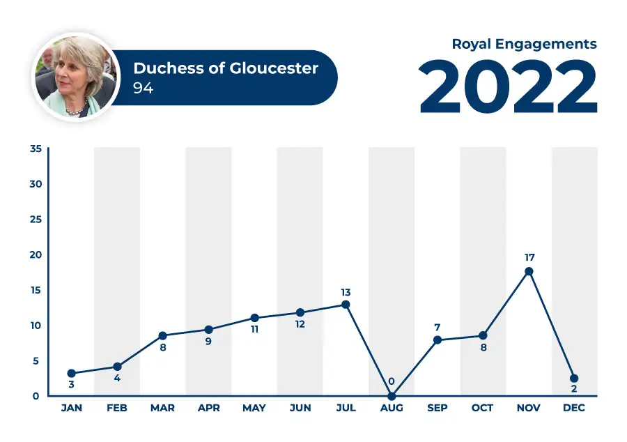 Duchess of Gloucester 2022 Engagements