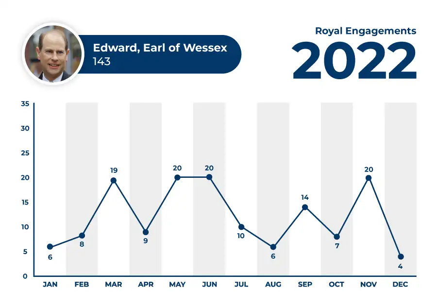 Edward 2022 Engagements