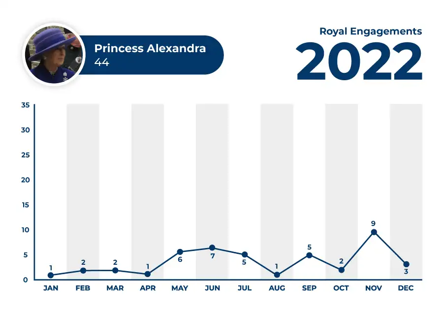 Princess Alexandra 2022 Engagements