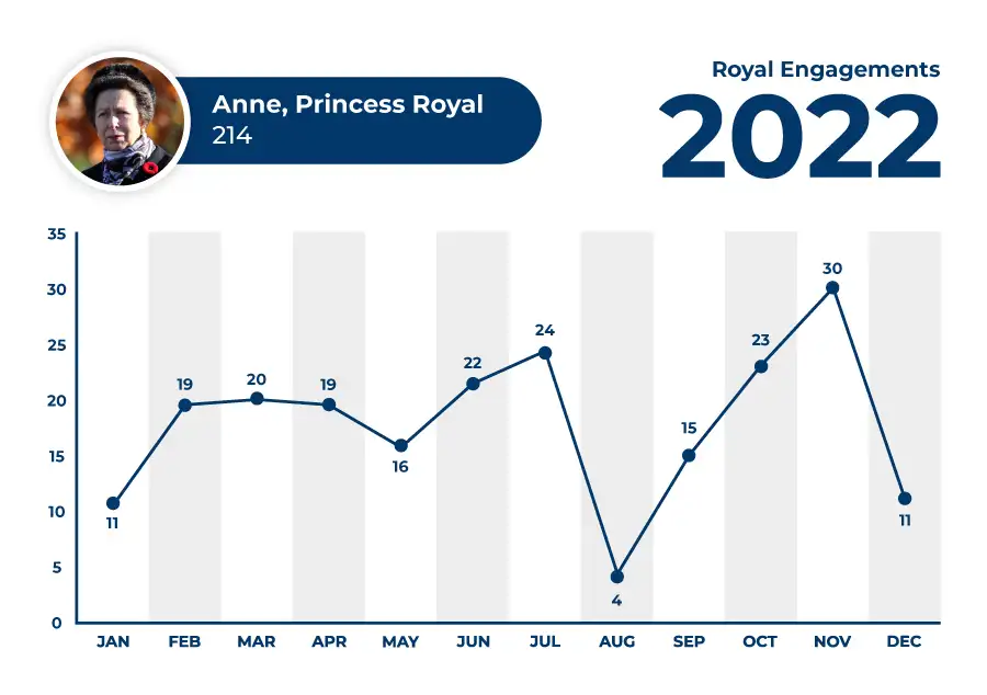 Princess Royal Anne 2022 Engagements