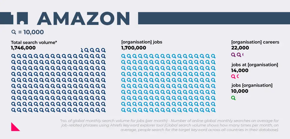 Image showing search volumes for working at Amazon