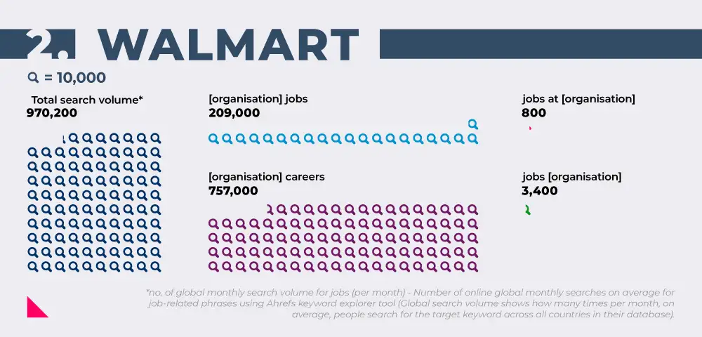 Image showing search volumes for working at Walmart