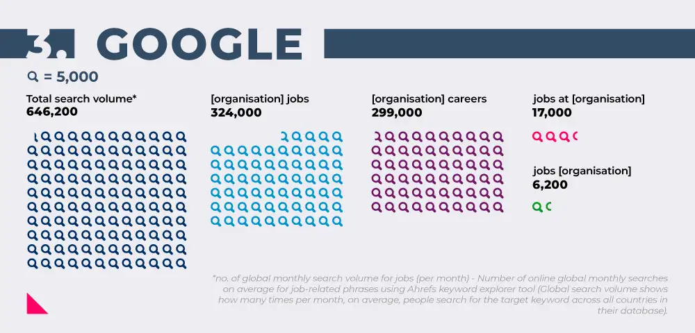 Image showing search volumes for working at Google