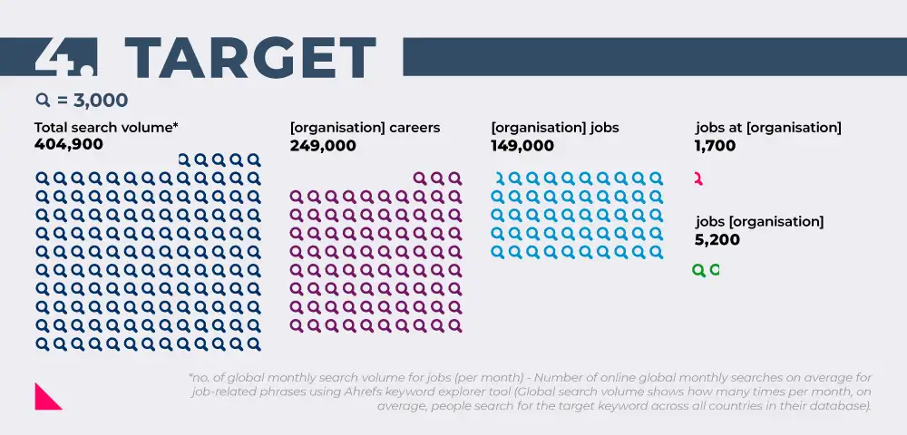 Image showing search volumes for working at Target