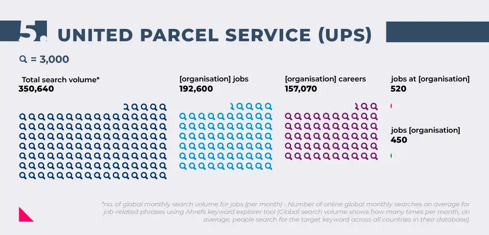 Image showing search volumes for working at UPS