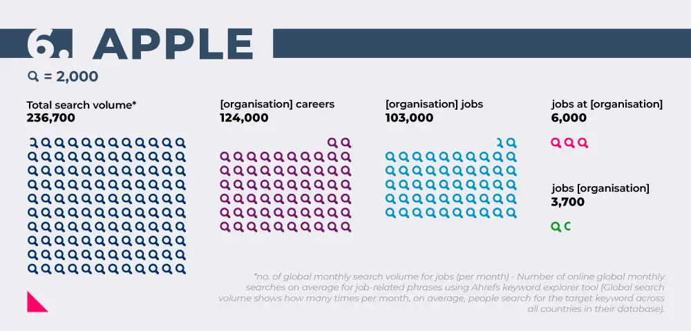 Image showing search volumes for working at Apple