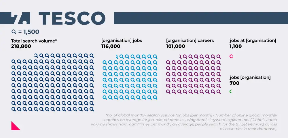 Image showing search volumes for working at Tesco