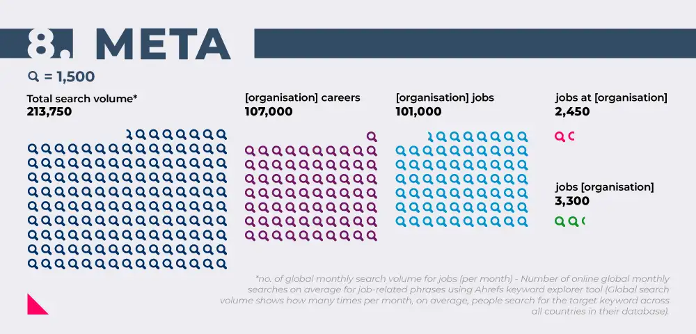 Image showing search volumes for working at Meta