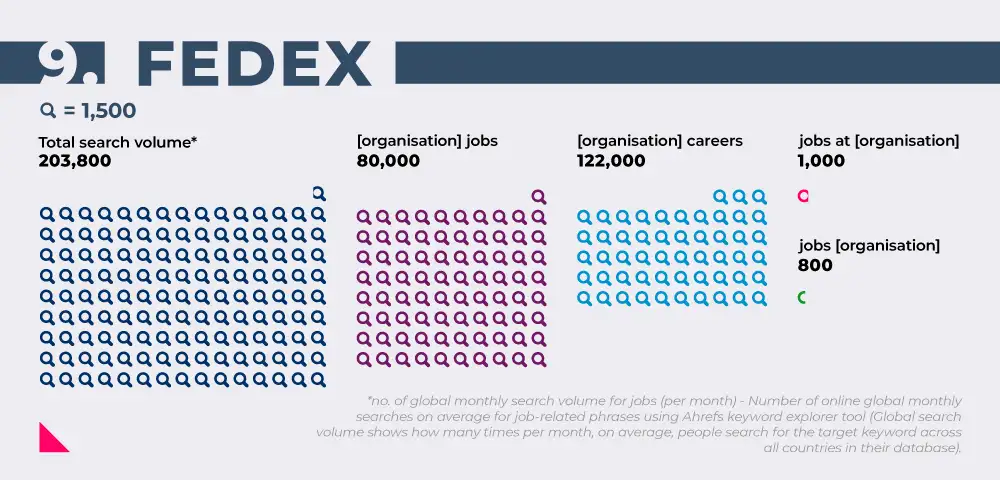 Image showing search volumes for working at Fedex