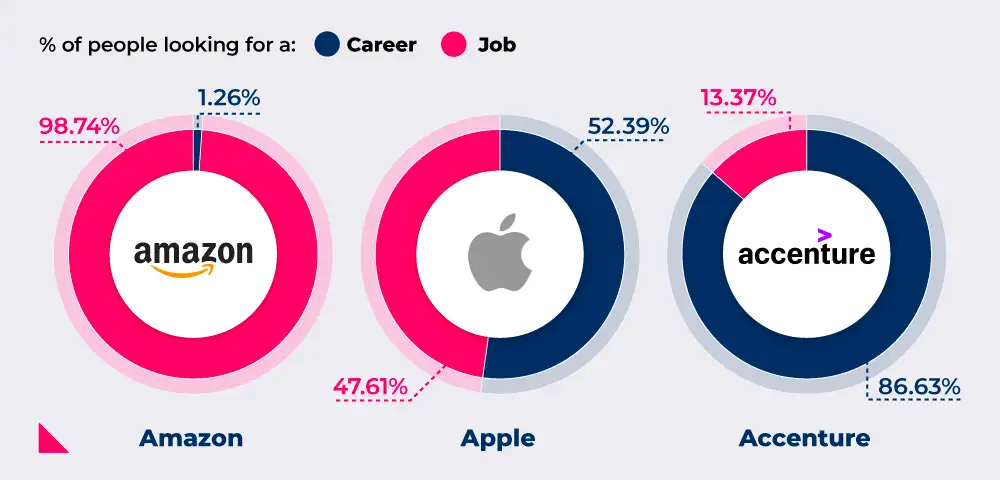 Search volumes looking for a job or a career