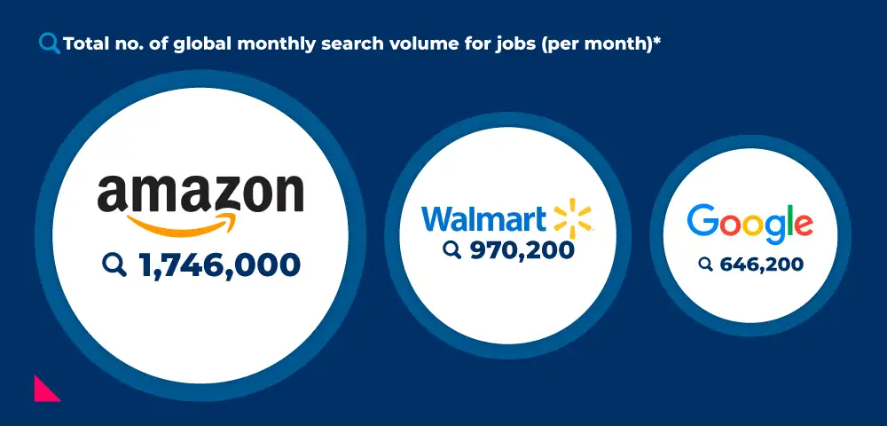 The top 3 businesses people most want to work at