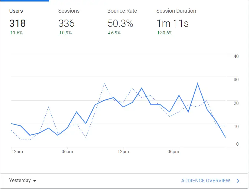 Image showing Google Analytics chart with users, sessions, bounce rate and time on page