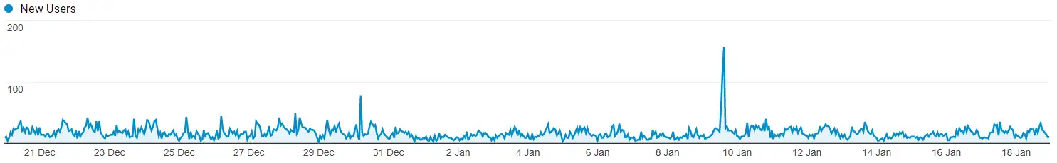 Image showing spikes in new user traffic