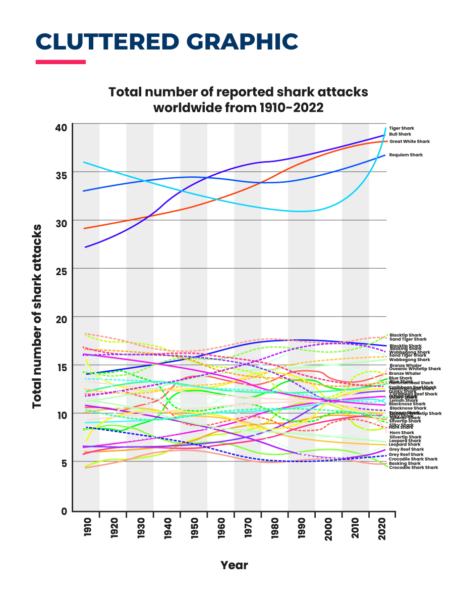 graph with too much data, colour, and concepts