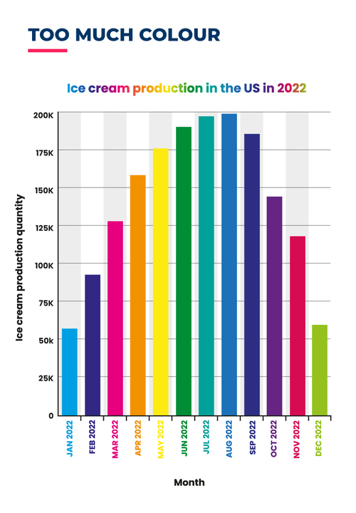 bar graph with too much colour