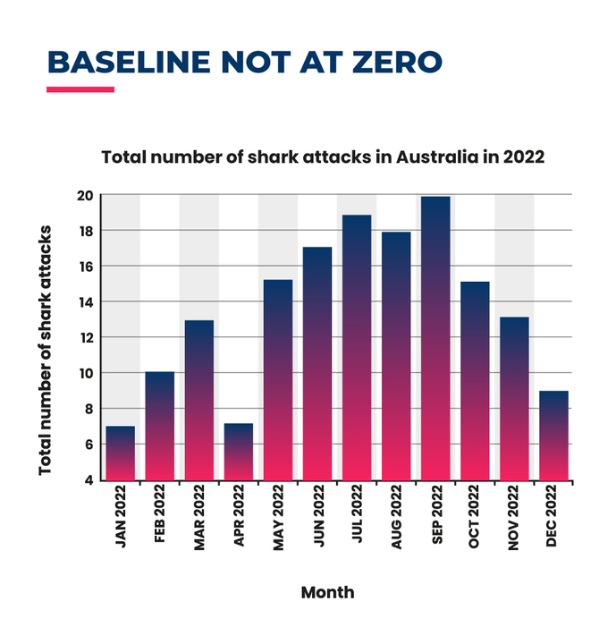 graph where baseline doesn't start at zero