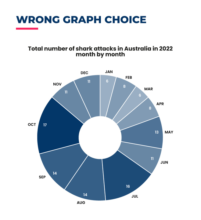 graph in the incorrect format
