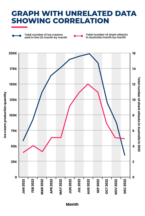 graph showing unrelated data