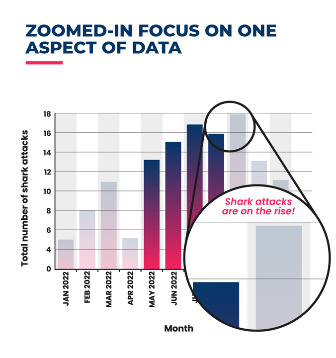 graph highlighting a misleading section of data
