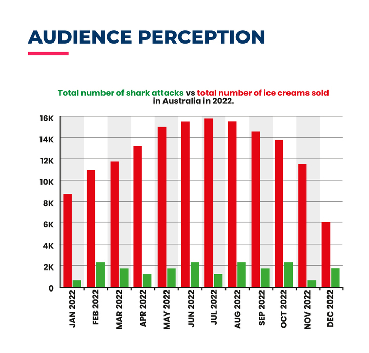 graph with misleading colour theory