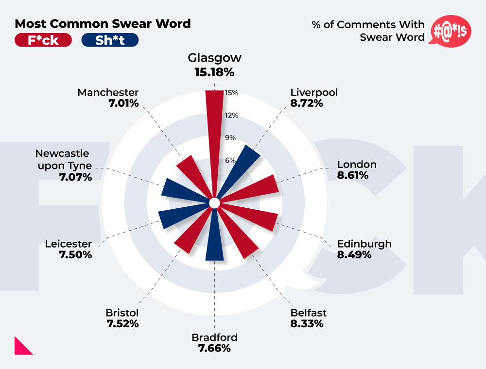 The UK cities swearing the most online