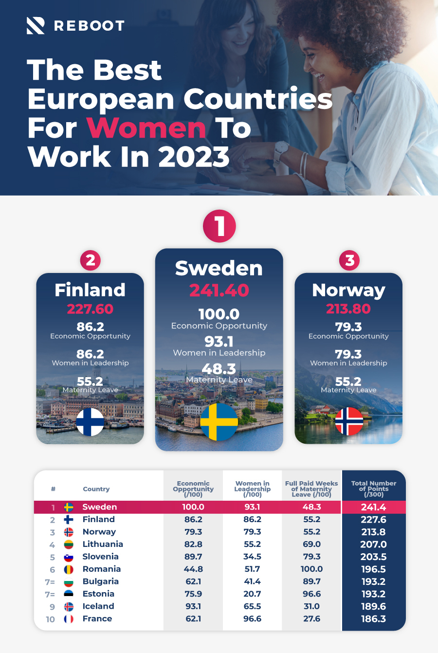A graphic showing the top 10 European countries for women to work