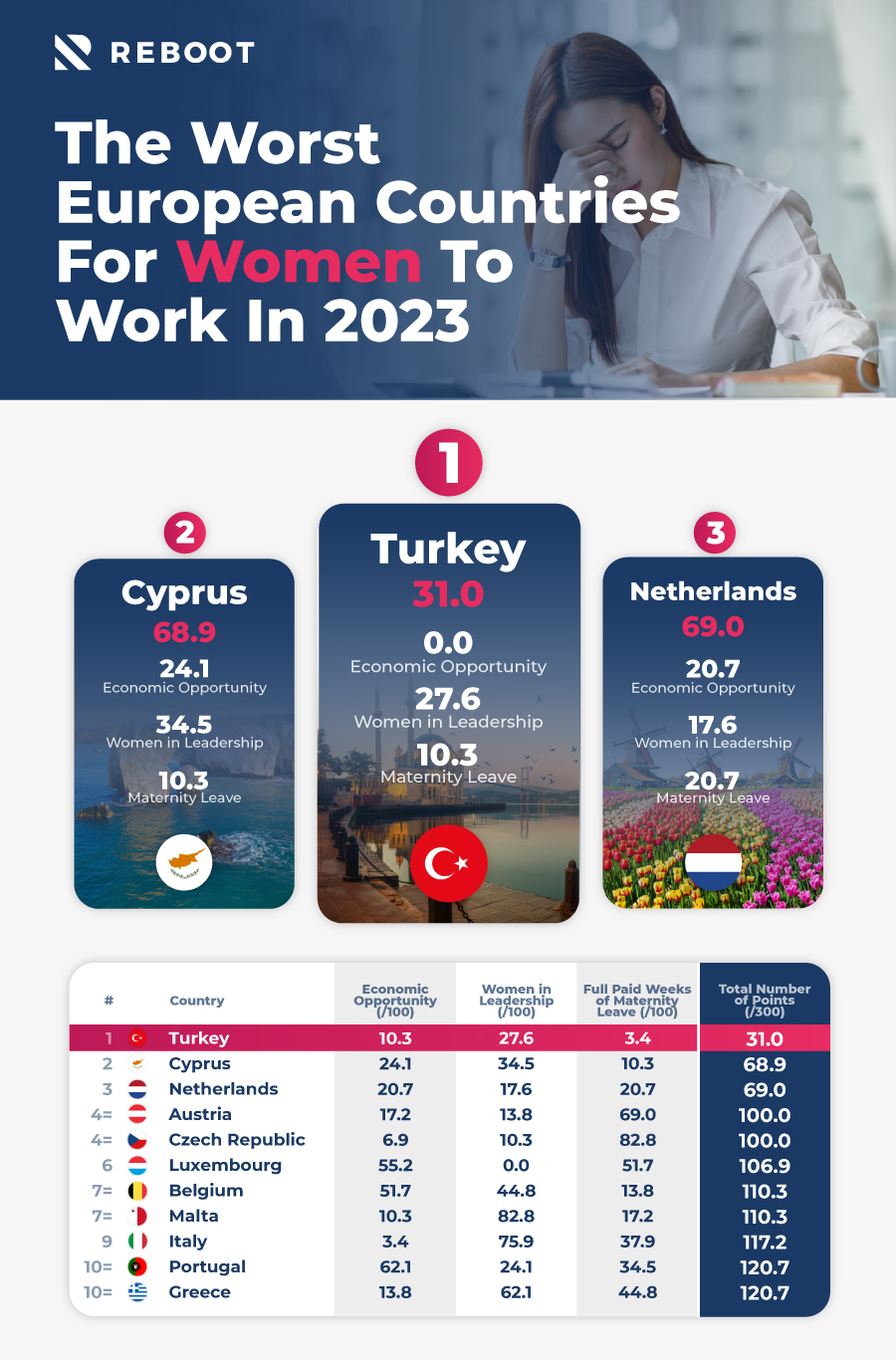 A graphic showing the 10 worst European countries for women to work