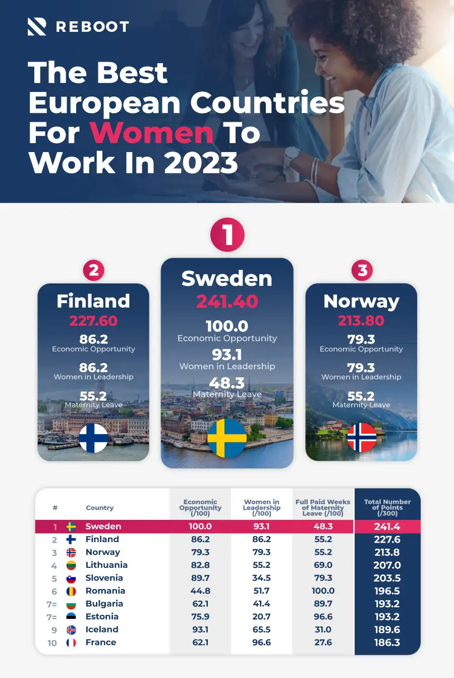 The best European countries for women to work in