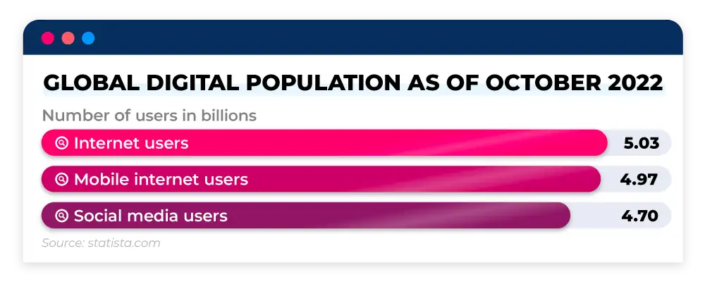 Social media statistics