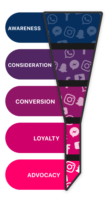 The marketing funnel