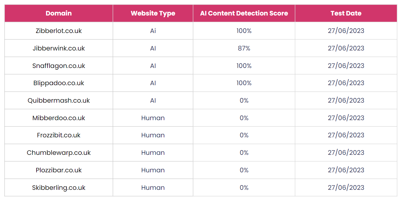 The results of our AI content detection tests after the experiment.