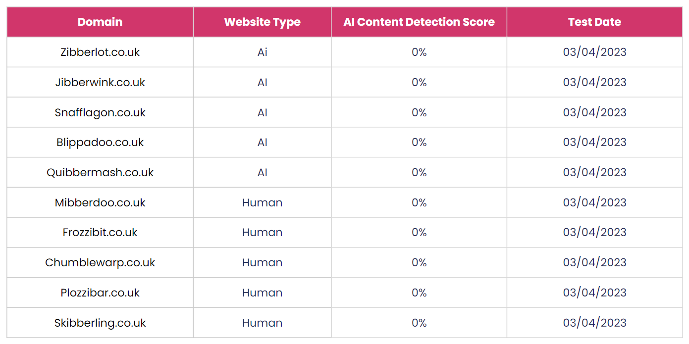 A table showing the results of our AI content detection tests at the start of the experiment.